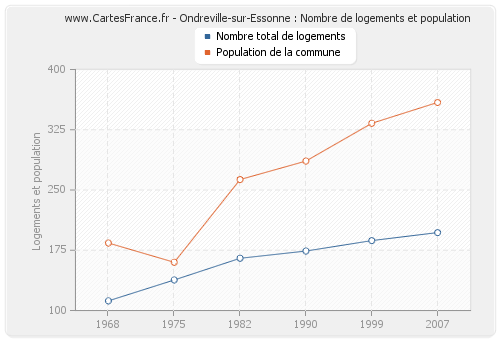 Ondreville-sur-Essonne : Nombre de logements et population