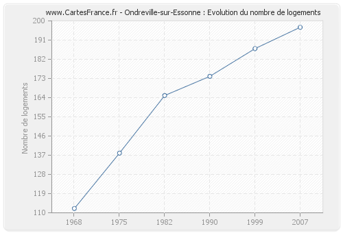 Ondreville-sur-Essonne : Evolution du nombre de logements