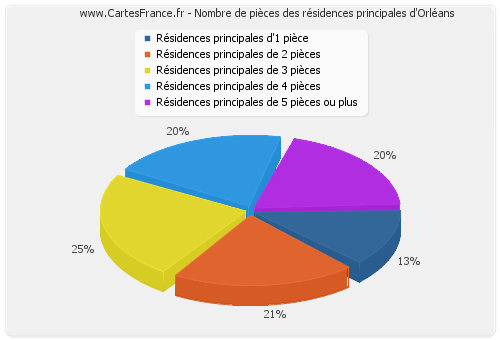 Nombre de pièces des résidences principales d'Orléans