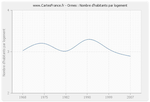 Ormes : Nombre d'habitants par logement