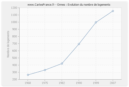 Ormes : Evolution du nombre de logements