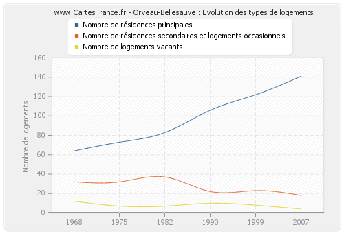 Orveau-Bellesauve : Evolution des types de logements