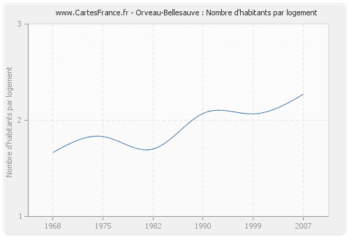 Orveau-Bellesauve : Nombre d'habitants par logement