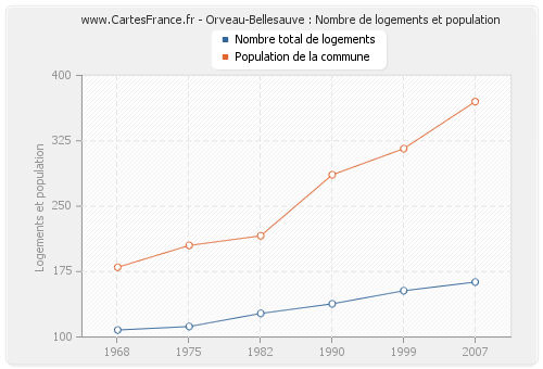 Orveau-Bellesauve : Nombre de logements et population