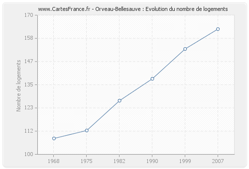 Orveau-Bellesauve : Evolution du nombre de logements