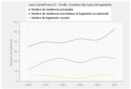 Orville : Evolution des types de logements