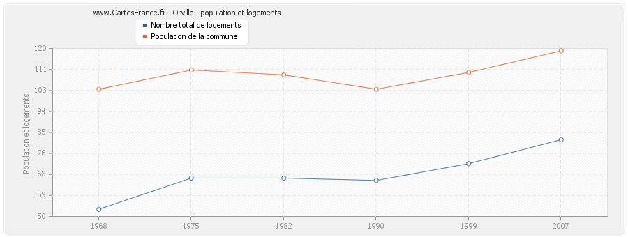 Orville : population et logements