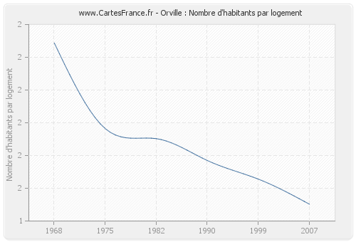 Orville : Nombre d'habitants par logement