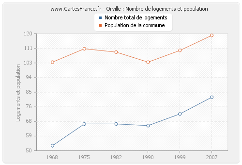 Orville : Nombre de logements et population