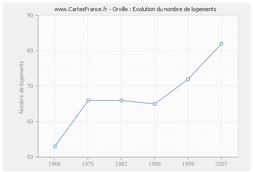 Orville : Evolution du nombre de logements