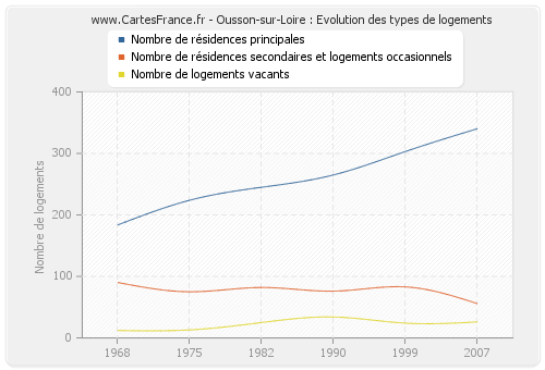 Ousson-sur-Loire : Evolution des types de logements