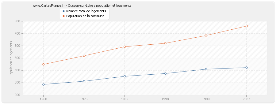 Ousson-sur-Loire : population et logements