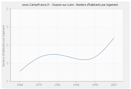 Ousson-sur-Loire : Nombre d'habitants par logement