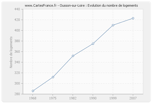 Ousson-sur-Loire : Evolution du nombre de logements