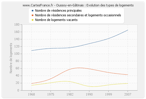 Oussoy-en-Gâtinais : Evolution des types de logements