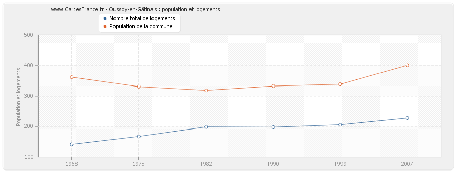 Oussoy-en-Gâtinais : population et logements