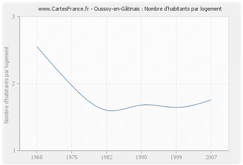 Oussoy-en-Gâtinais : Nombre d'habitants par logement