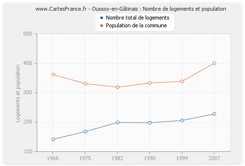 Oussoy-en-Gâtinais : Nombre de logements et population