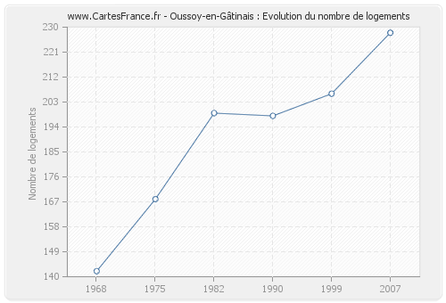Oussoy-en-Gâtinais : Evolution du nombre de logements