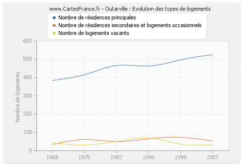 Outarville : Evolution des types de logements