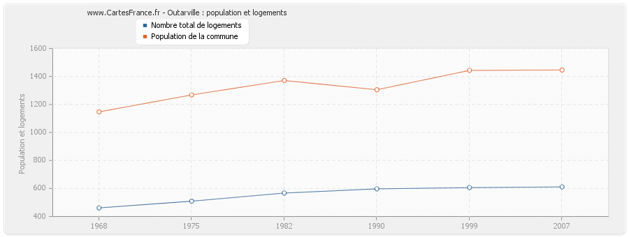 Outarville : population et logements