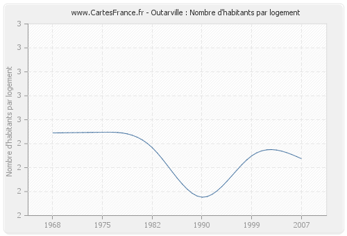 Outarville : Nombre d'habitants par logement