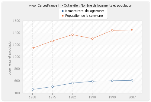 Outarville : Nombre de logements et population