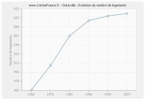 Outarville : Evolution du nombre de logements