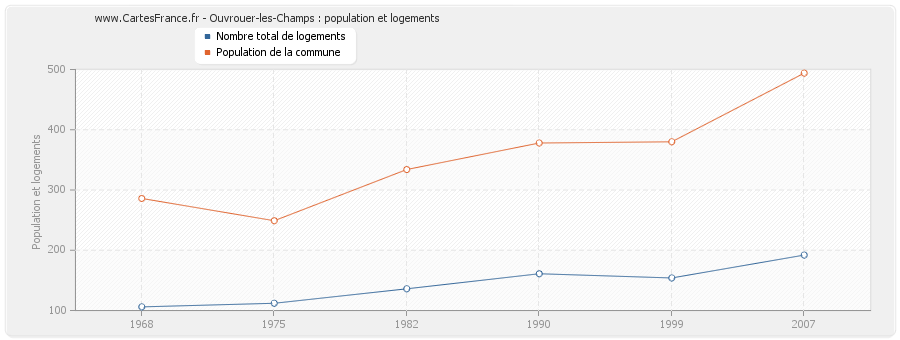 Ouvrouer-les-Champs : population et logements