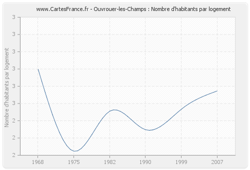 Ouvrouer-les-Champs : Nombre d'habitants par logement