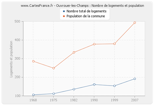 Ouvrouer-les-Champs : Nombre de logements et population