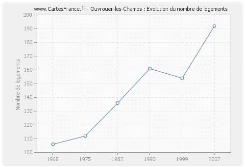 Ouvrouer-les-Champs : Evolution du nombre de logements