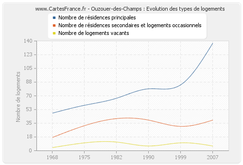 Ouzouer-des-Champs : Evolution des types de logements