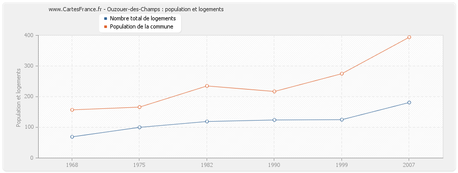 Ouzouer-des-Champs : population et logements