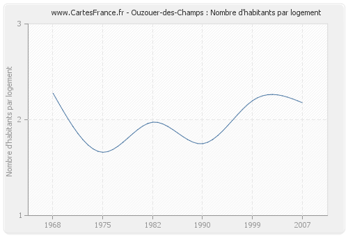 Ouzouer-des-Champs : Nombre d'habitants par logement