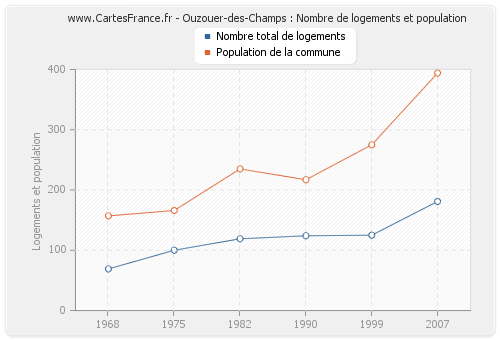 Ouzouer-des-Champs : Nombre de logements et population