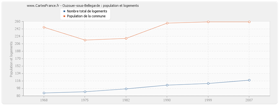 Ouzouer-sous-Bellegarde : population et logements