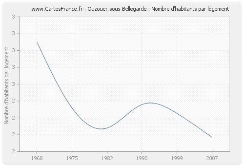 Ouzouer-sous-Bellegarde : Nombre d'habitants par logement