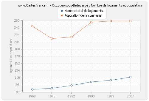 Ouzouer-sous-Bellegarde : Nombre de logements et population