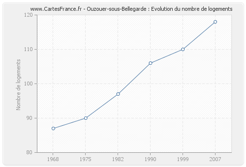 Ouzouer-sous-Bellegarde : Evolution du nombre de logements