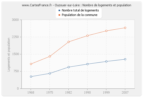 Ouzouer-sur-Loire : Nombre de logements et population