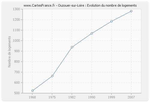 Ouzouer-sur-Loire : Evolution du nombre de logements