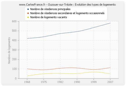 Ouzouer-sur-Trézée : Evolution des types de logements