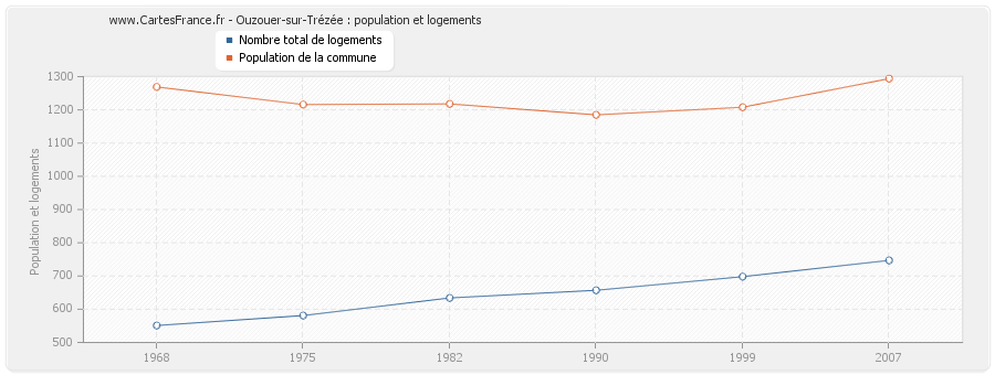 Ouzouer-sur-Trézée : population et logements