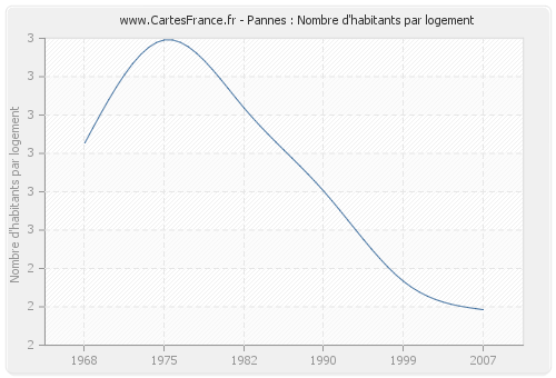 Pannes : Nombre d'habitants par logement