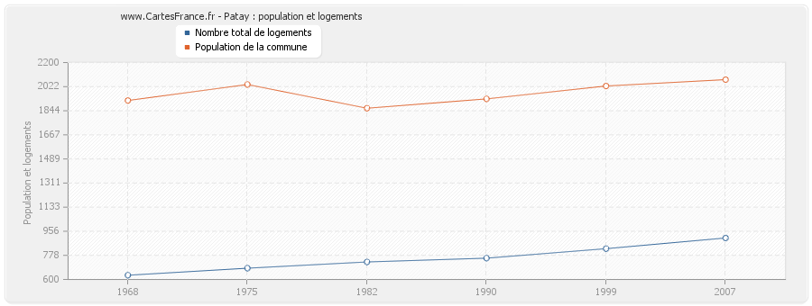 Patay : population et logements