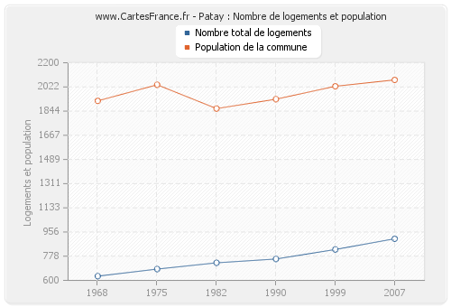 Patay : Nombre de logements et population