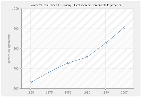 Patay : Evolution du nombre de logements