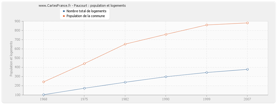 Paucourt : population et logements