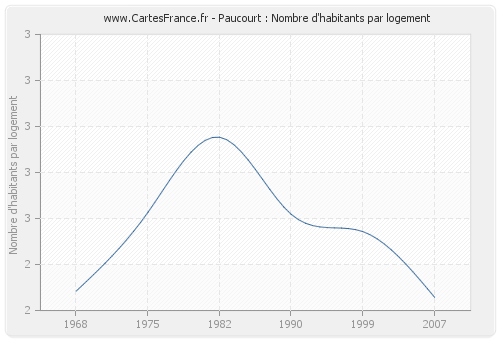 Paucourt : Nombre d'habitants par logement